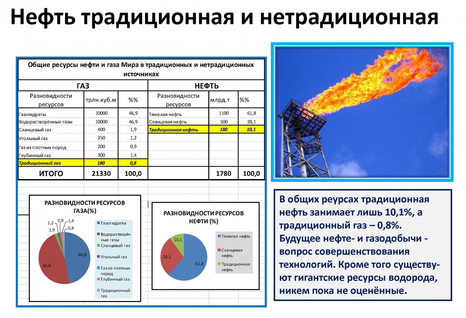 Нефть и газ — неисчерпаемы!