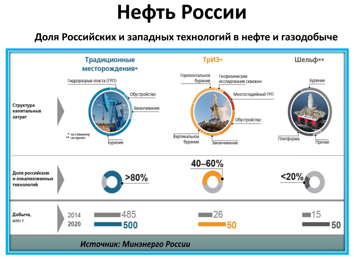 Количество нефти в россии