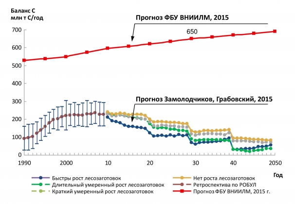 Рис. 2. Прогноз годового депонирования углерода лесами России