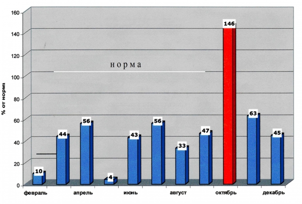 Рис. 6. Диаграмма распределения осадков в г. Владивостоке в 2003 году