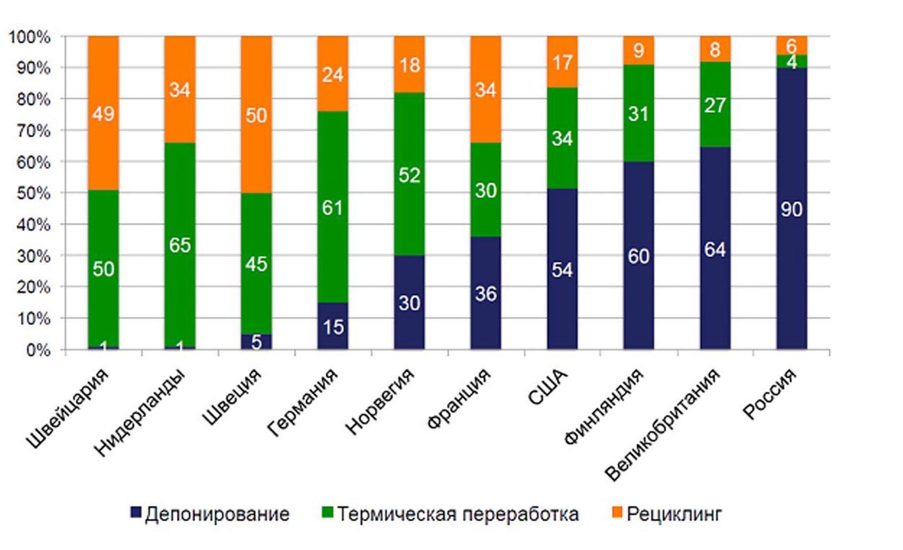 Сжигание мусора несовместимо с концепцией устойчивого развития