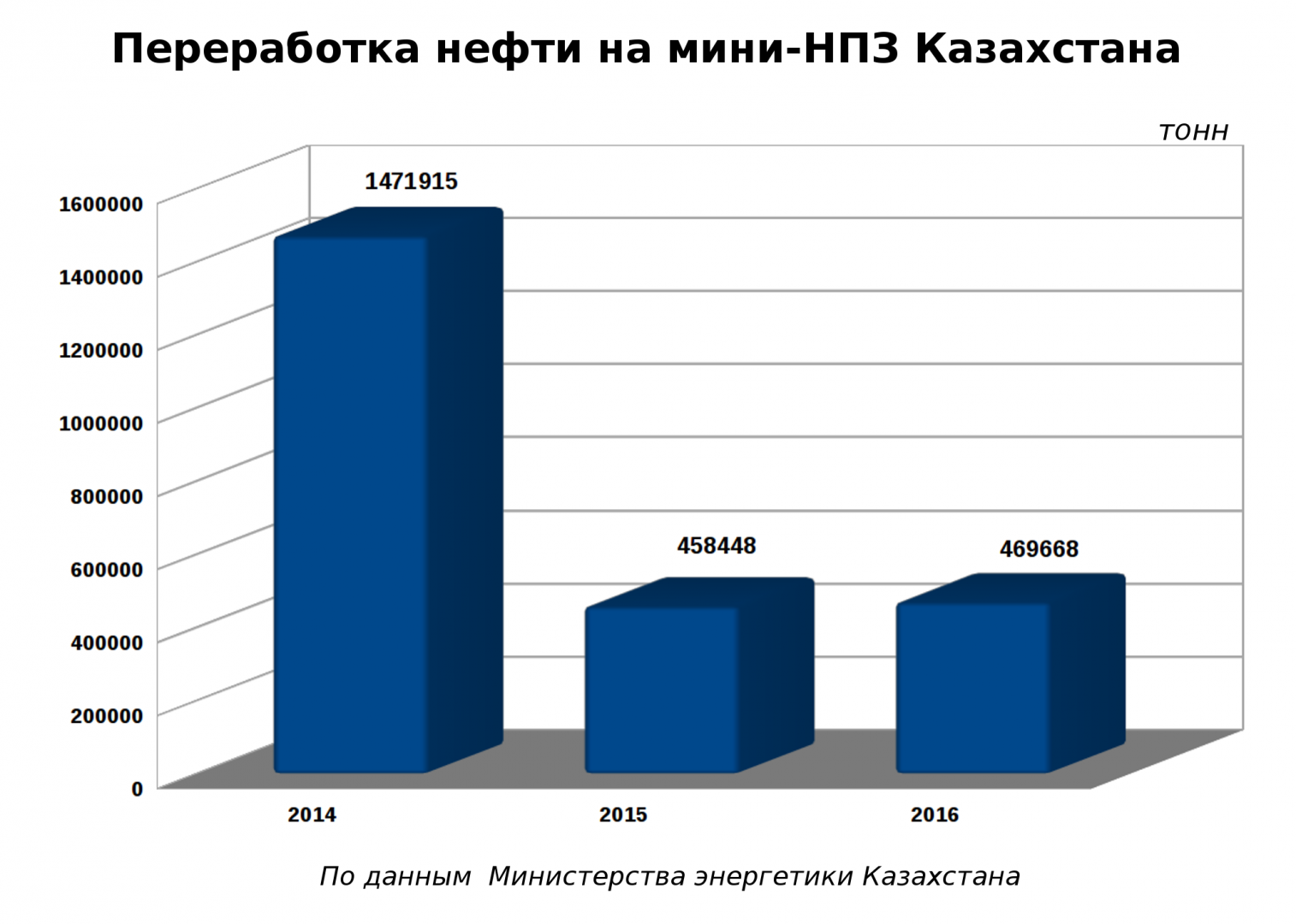 Меры по изменению ситуации на внутреннем рынке ГСМ в Казахстане: обзор