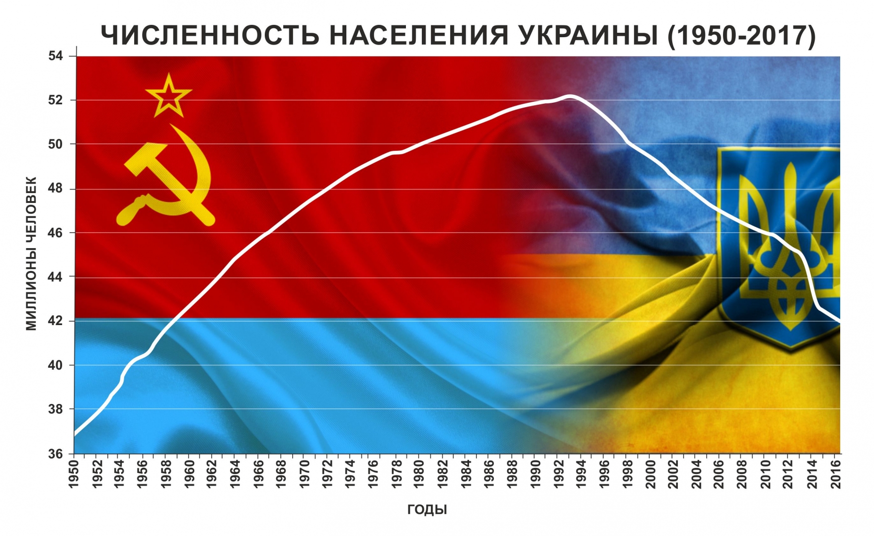 К 2050 году на Украине может остаться 35 млн человек