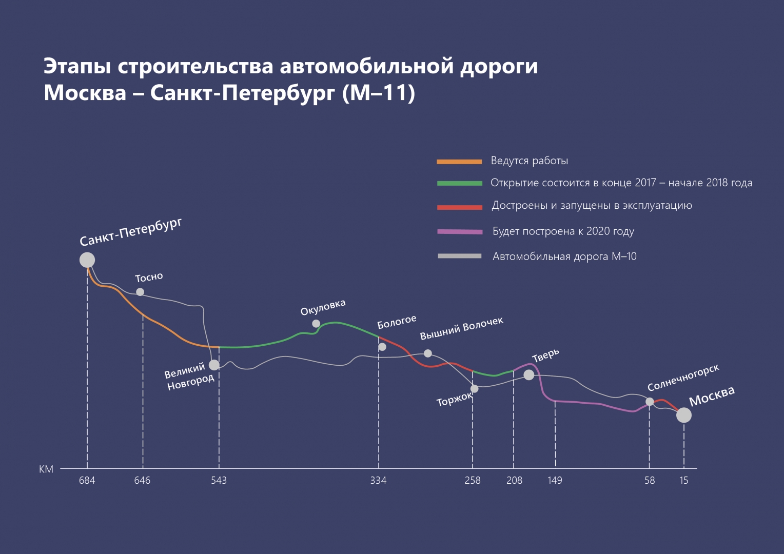 Временной дорога период строительство