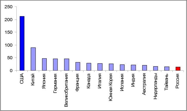Рис. 5. Общее количество научно-исследовательских статей в 2011 г. (в тыс.), включенных в систему индекса научного цитирования