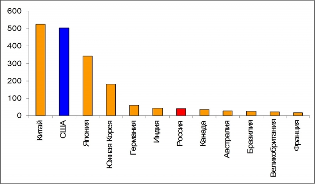 Рис. 6. Рейтинг стран мира по количеству патентов за 2011 год