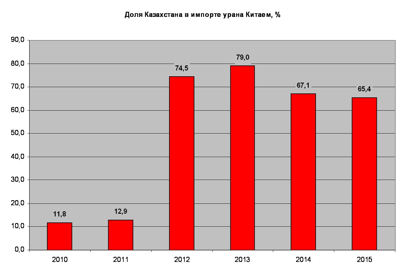 Урановая зависимость КНР от Казахстана: зачем Китаю столько урана?