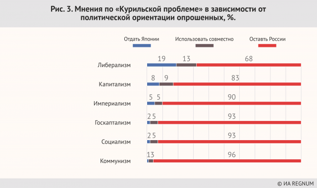 Мнения по «Курильской проблеме» в зависимости от политической ориентации опрошенных, %