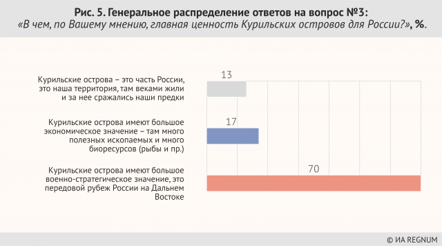 Генеральное распределение ответов на вопрос №3 «В чем, по Вашему мнению, главная ценность Курильских островов для России», %