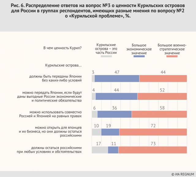 Распределение ответов на вопрос №3 о ценности Курильских островов для России в группах респондентов, имеющих разные мнения на  вопрос №2 о «Курильской проблеме», %