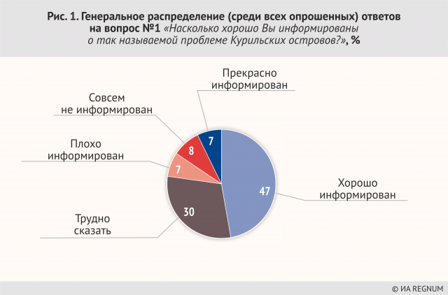 Генеральное распределение ответов на вопрос №1 «Насколько хорошо Вы информированы о так называемой проблеме Курильских островов», %