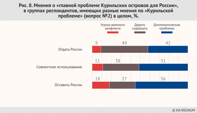 Мнения о «главной проблеме Курильских островов для России»,  в группах респондентов, имеющих разные мнения по «Курильской проблеме» (вопрос №2) в целом, %