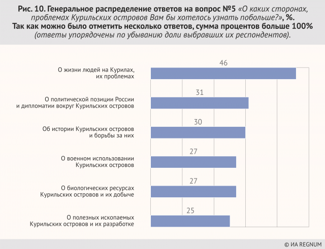 Генеральное распределение ответов на вопрос №5 «О каких сторонах, проблемах Курильских островов Вам бы хотелось узнать побольше». Так как можно было отметить несколько ответов, сумма процентов больше 100%