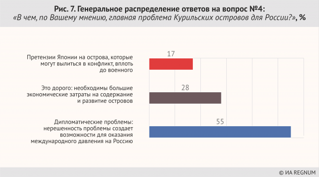Генеральное распределение ответов на вопрос №4 «В чем, по Вашему мнению, главная проблема Курильских островов для России», %