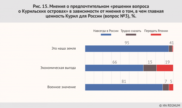 Мнения о предпочтительном «решении вопроса о  Курильских островах» в зависимости мнения о том, в чем главная ценность Курил для России (вопрос №3), %