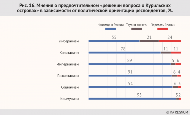 Мнения о предпочтительном «решении вопроса о  Курильских островах» в зависимости от политической ориентации респондентов, %