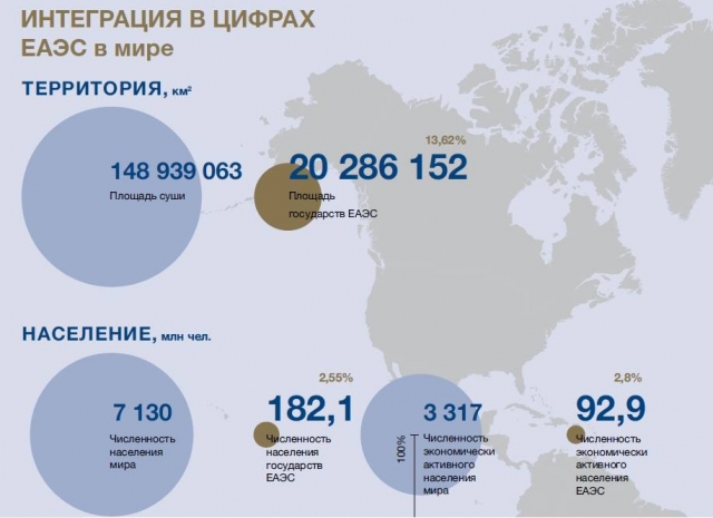 Страны еас 2023. ЕАЭС В цифрах. Евразийский экономический Союз в цифрах. ЕАЭС площадь. Численность населения в ЕАЭС.