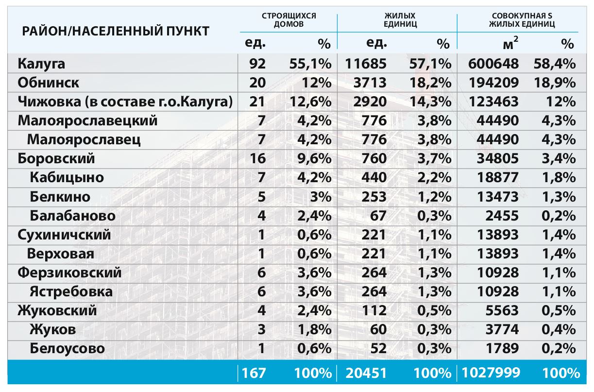 Калужской рынок жилья покидает «дно»: стоимость и прогнозы