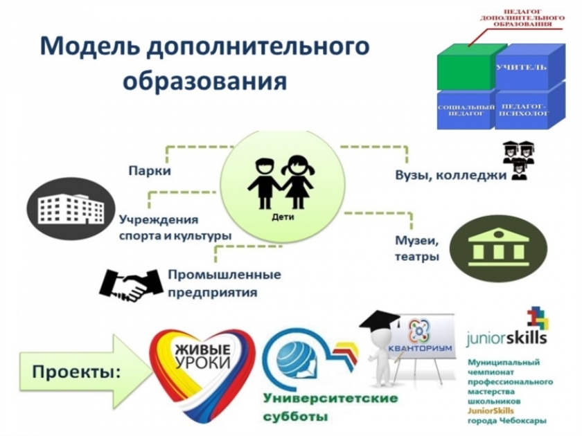 Модель дополнительного образования. Модель системы дополнительного образования. Плюсы дополнительного образования. Модель дополнительного образования в школе. Новые модели дополнительного образования детей.