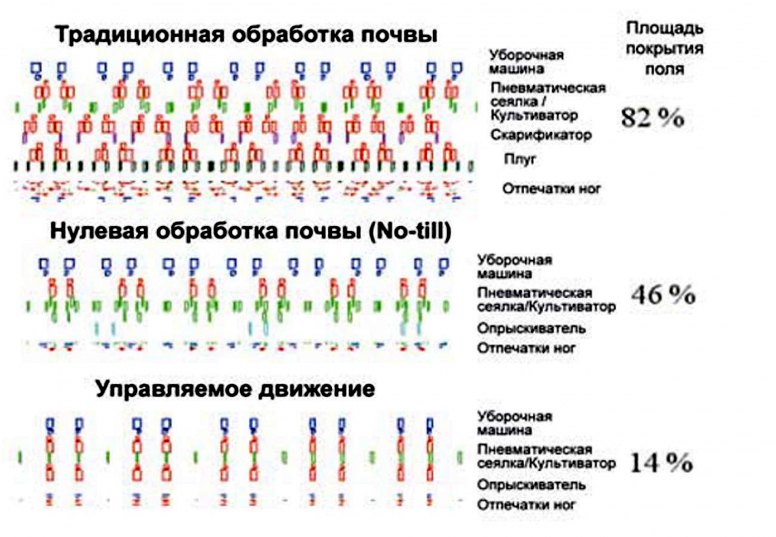 Причина потери 30% урожая лежит на поверхности