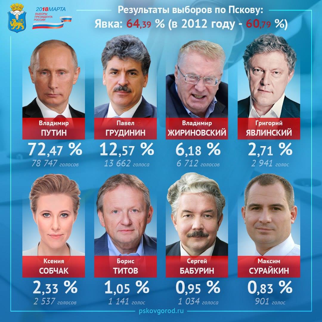 Процент голосов в 2018 году. Выборы президента России 2024. Выбор призидента Росси. Выборытпризедента России. Когда выбор президентп.