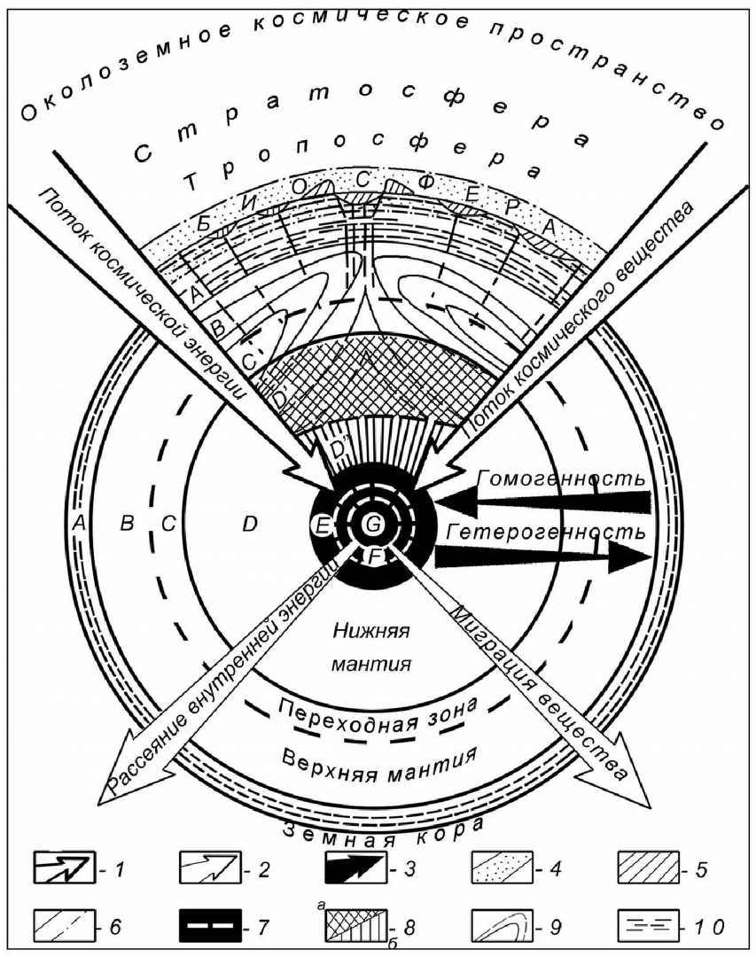 Взаимосвязь геосфер. Структура земли. Земля в разрезе схема. Внутреннеестроение ЗЕНЛИ. Межгеосферные взаимодействия.