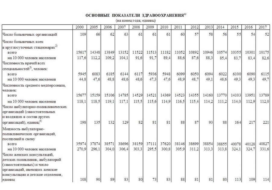 Показатели здравоохранения. Показатели по здравоохранению. Показатели здравоохранения в России. График основные показатели здравоохранения.