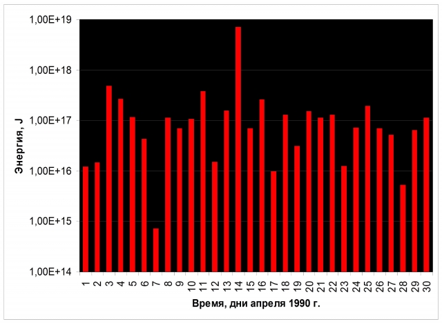 Рис. 8. Глобальная энергия землетрясений с очагами на глубине более 100 км в апреле 1990 г. (логарифмическая шкала)