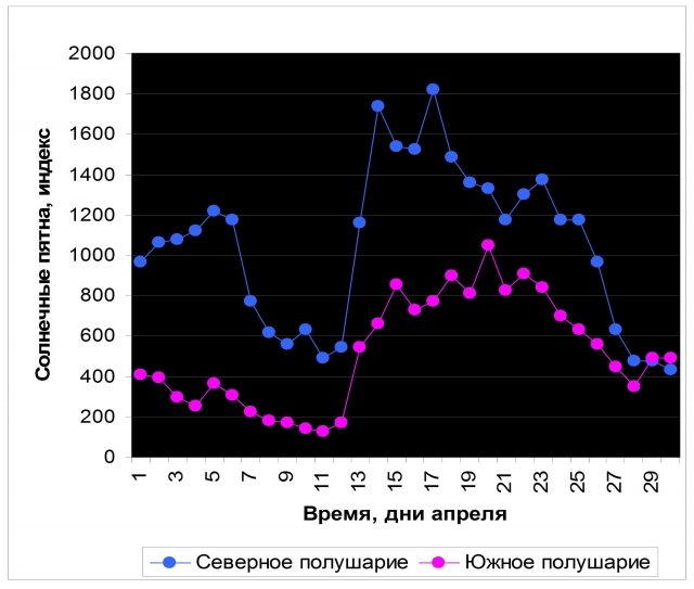 Рис. 4.  Солнечная активность в апреле 1990 года