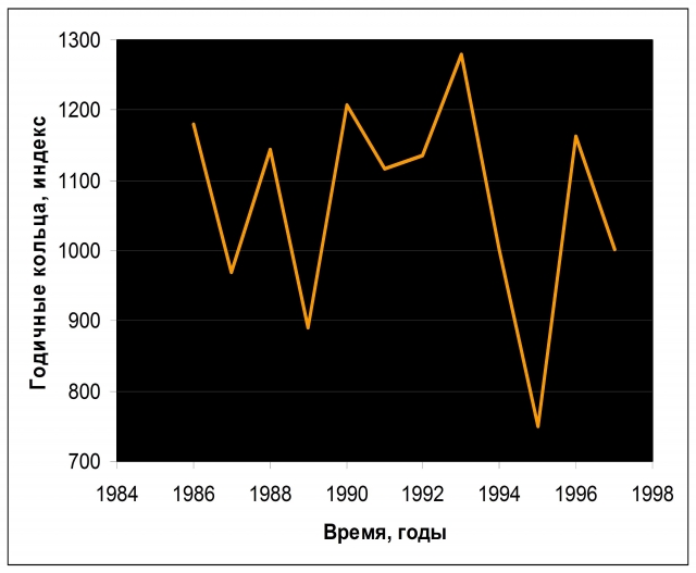 Рис. 26. Динамика роста сосен в северных лесах Норвегии