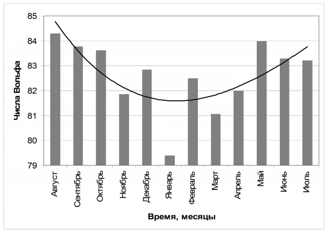Рис. 5. Январский минимум солнечной активности