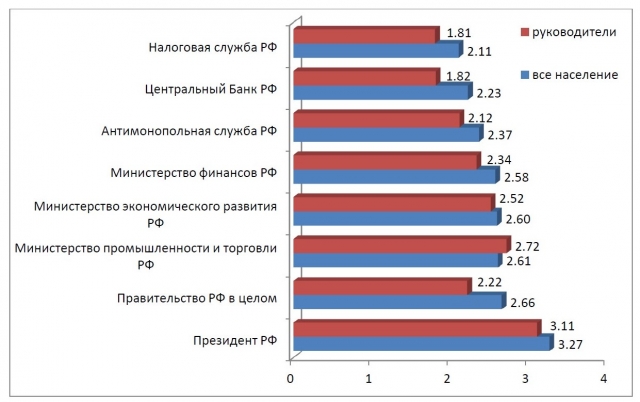 Диаграмма. Сводный индекс доверия к органам государственной власти, отвечающих за экономическую политику (по пятибалльной системе)