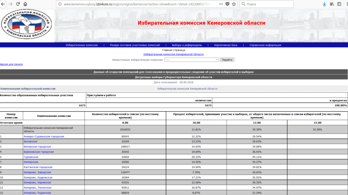 Результаты выборов в кемеровской области. Избирательная комиссия Кемеровской области. Избирательная комиссия Кемеровской области лого.