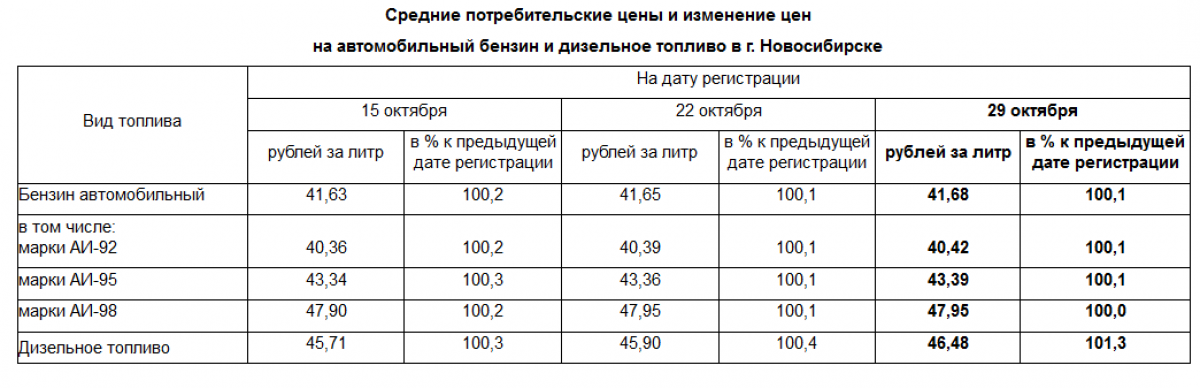 Солярка в новосибирске. Стоимость 1 тонны солярки.