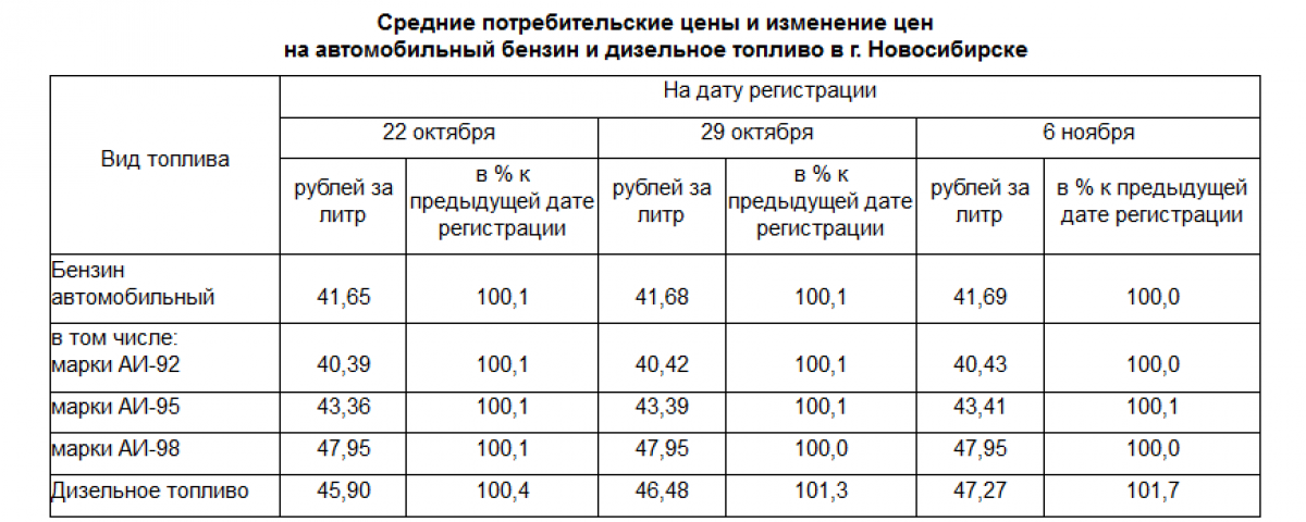 Сколько стоит дизельное топливо в Новосибирске. Сколько стоит бензин в Новосибирске. Сколько стоит солярка в Новосибирске за 1 литр. Стоимость дизельного топлива в 1985 году.