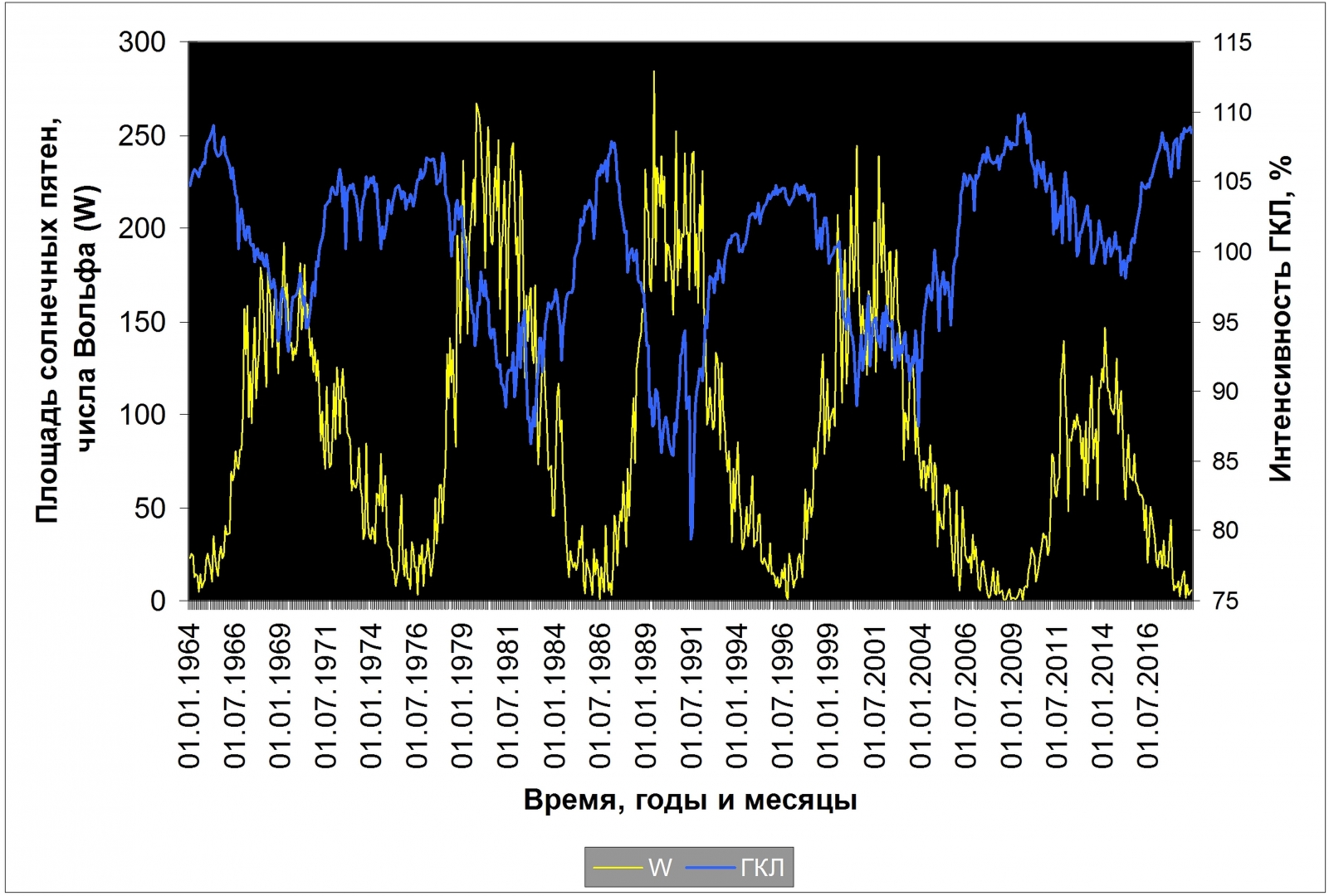 О влиянии дальнего космоса на смертность и соотношение мальчиков и девочек