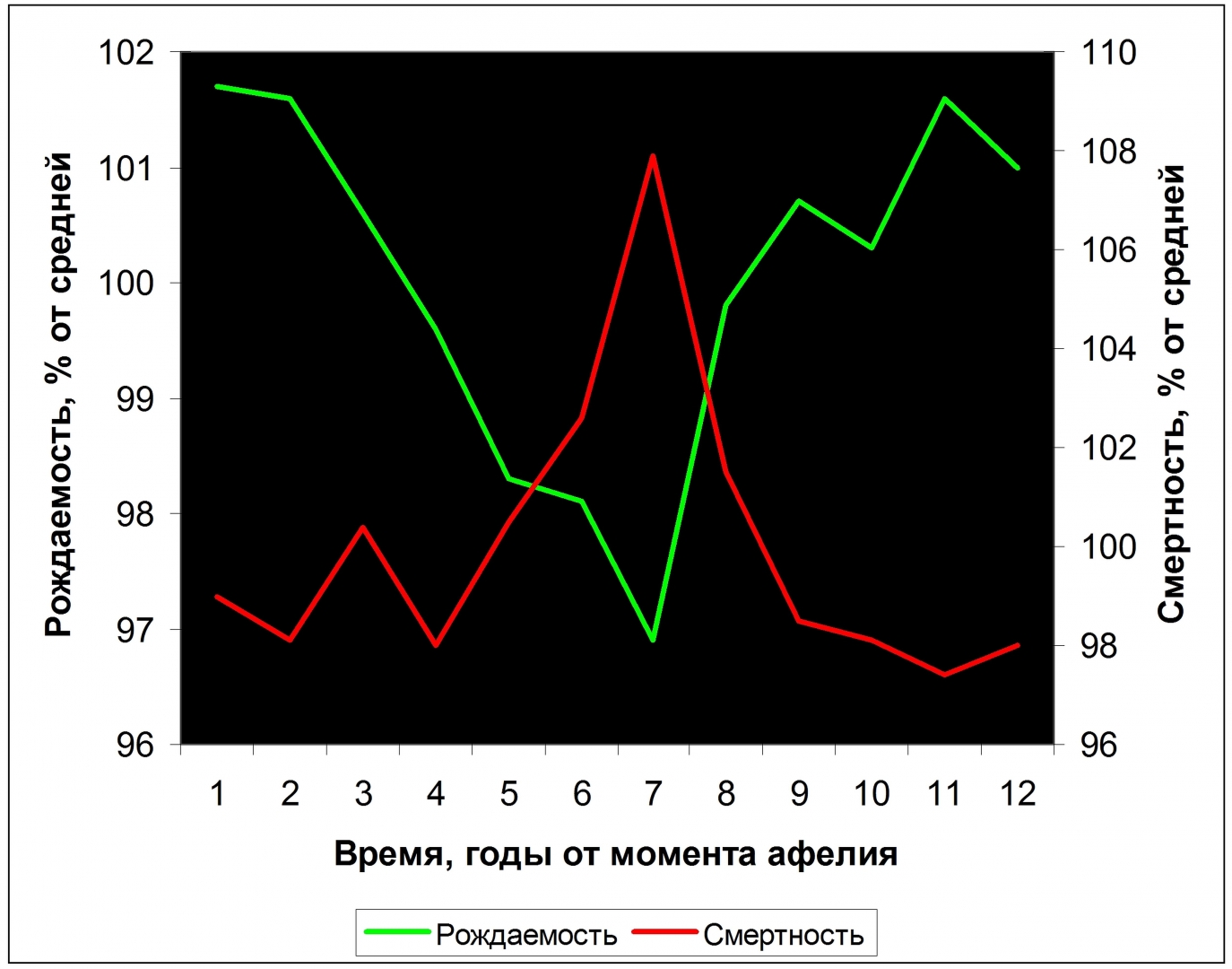 О влиянии дальнего космоса на смертность и соотношение мальчиков и девочек