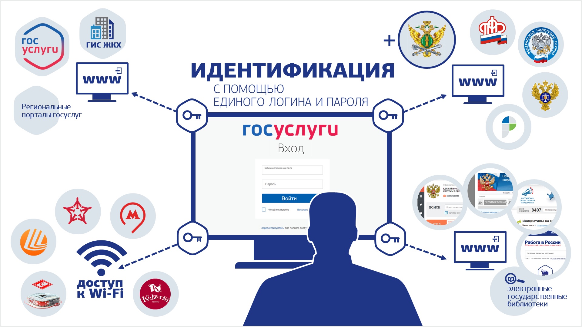 Россиянам стали доступны почти полтысячи госуслуг онлайн