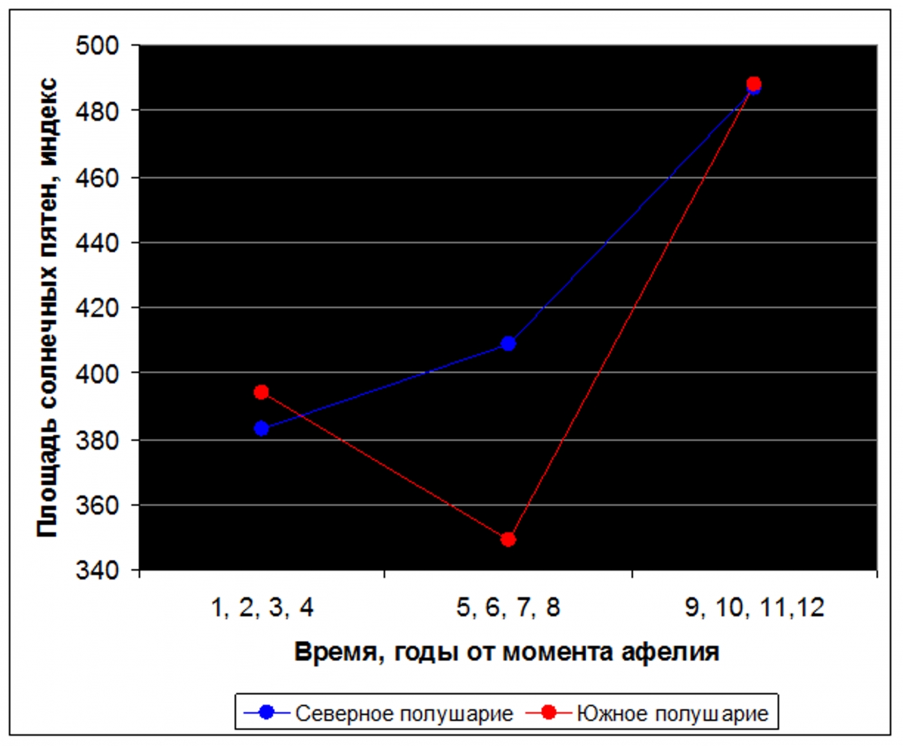 Юпитер контролирует активность Солнца