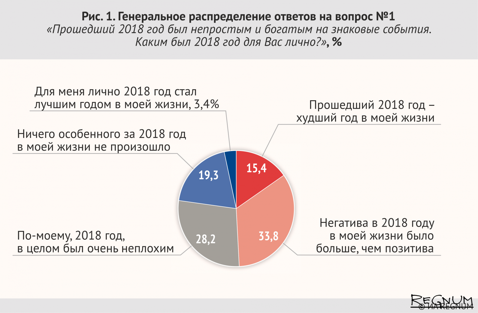 Опрос ИА REGNUM: Это был тяжелый год... 2019-й будет тяжелей, чем тот