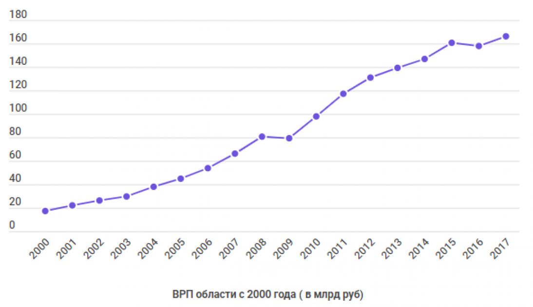 Ввп регионов 2022. ВРП Костромской области 2020. Структура ВРП Костромской области. ВРП Костромской области по годам. ВВП В Костроме.