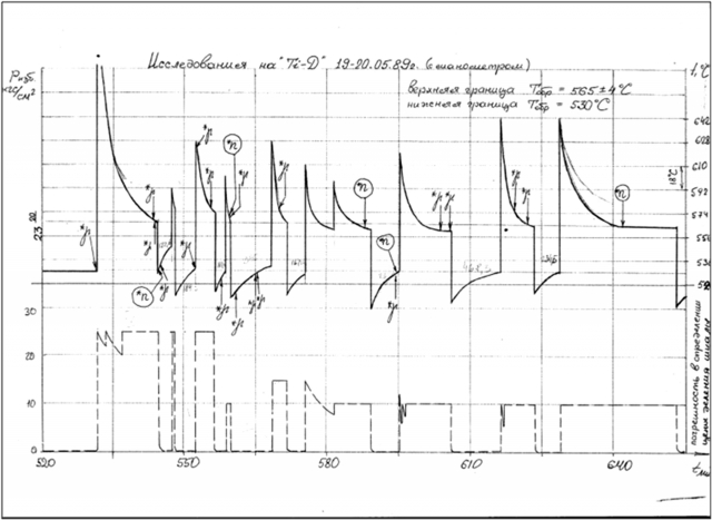 Рис. 11. Исследования на системе «титан — дейтерий» 19–20 мая 1989 года