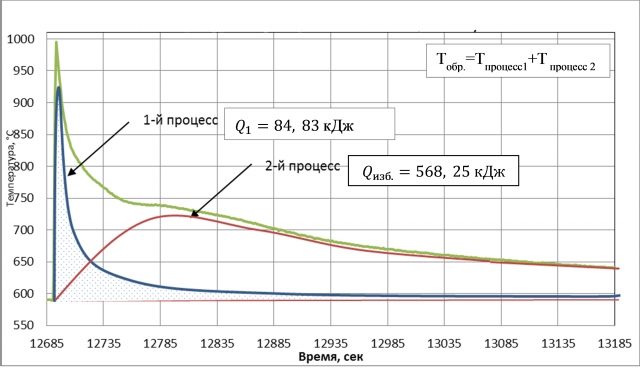 Рис. 30. Температура образца при напуске дейтерия в титан 14.09.2015