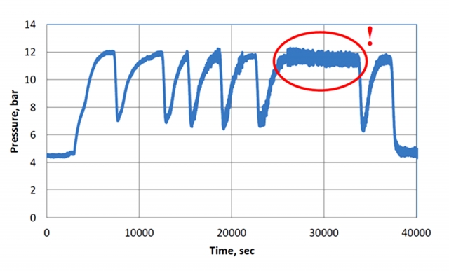 Рис. 33. Появление автоколебательного режима с частотой 0,33 гц на графике давления обведено красным