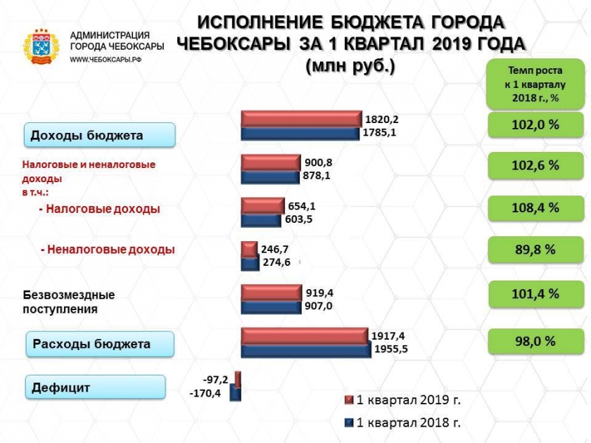 Задолженность в бюджет. Бюджет города Чебоксары. Бюджет администрации города. Бюджет города Чебоксары 2018. Бюджет Республики Чувашия.