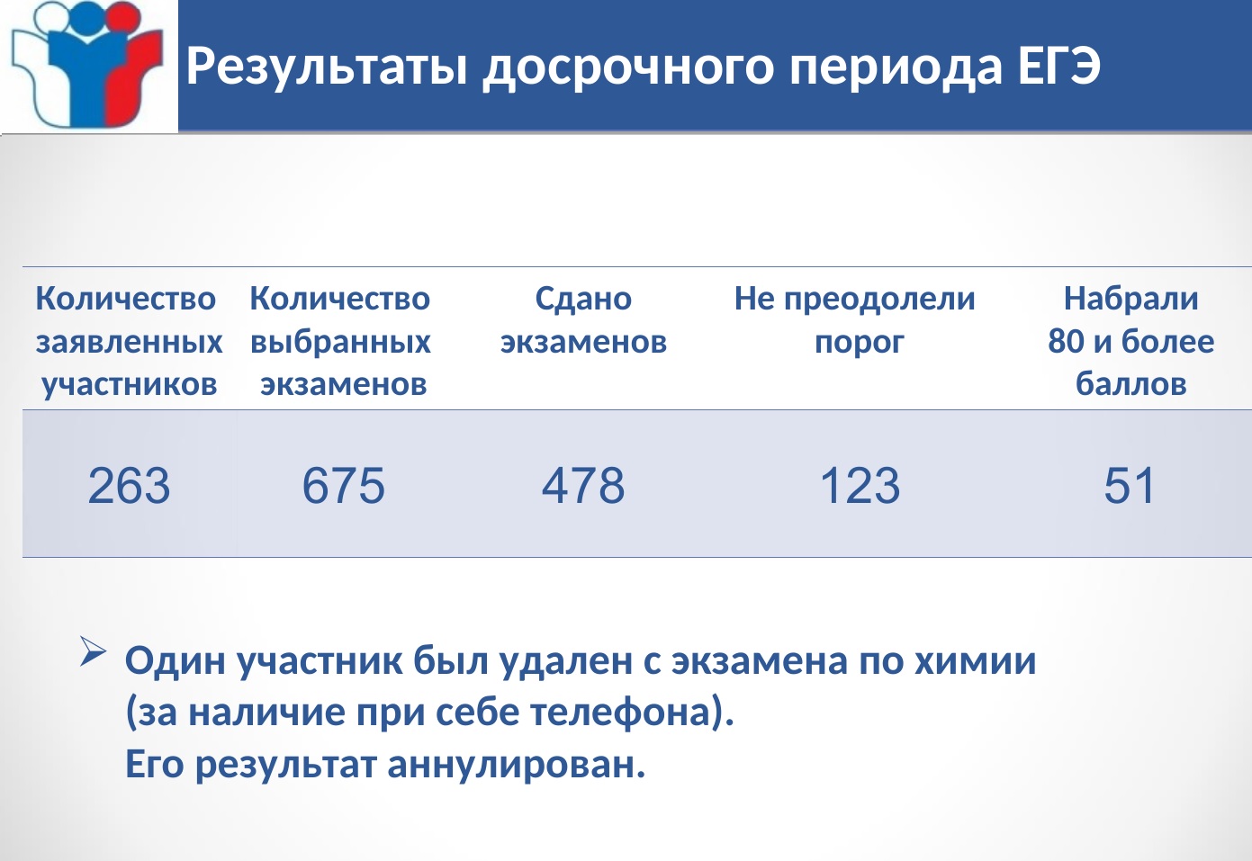 Почти половина сдававших ЕГЭ досрочно в Чувашии получили «двойки»