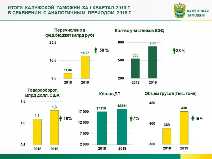 Сравнению с аналогичным периодом. Таможенные платежи. Статистика таможенных платежей. Статистика таможенных пошлин. Структура Калужской таможни.