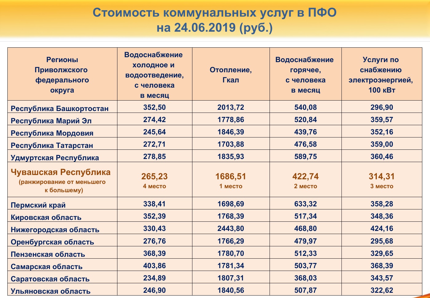 Средняя стоимость коммунальных услуг