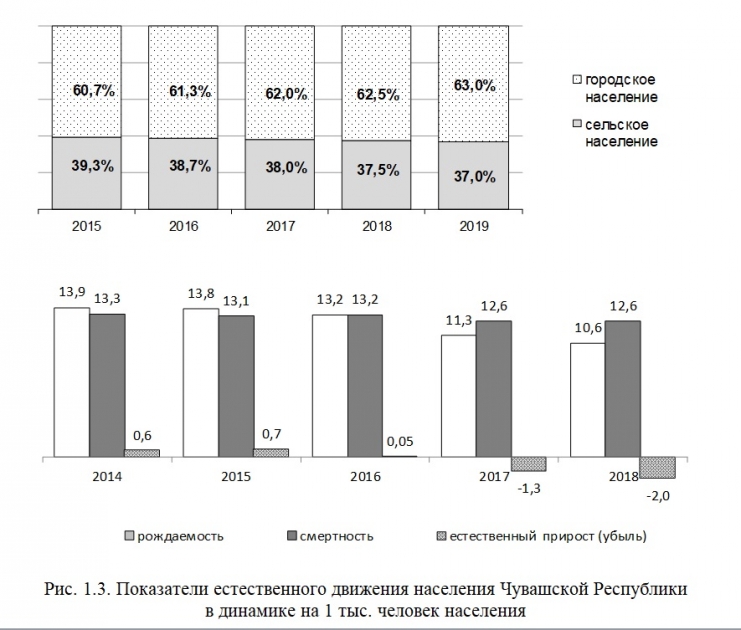 численность населения чебоксар. динамика численности населения чувашии. численность населения чебоксар. население чувашии на 2021 численность. численность населения новочебоксарск по годам.