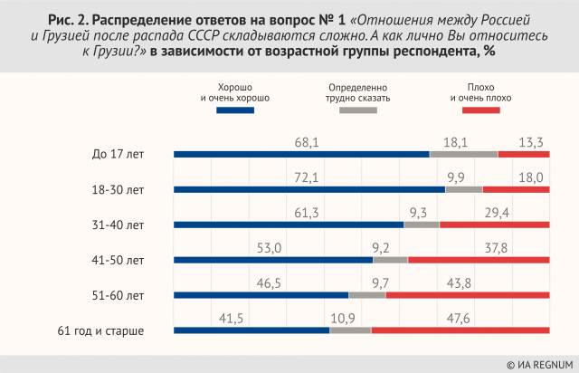 Рис. 2. Распределение однонаправленных ответов на вопрос об отношении к Грузии в зависимости от возраста респондента